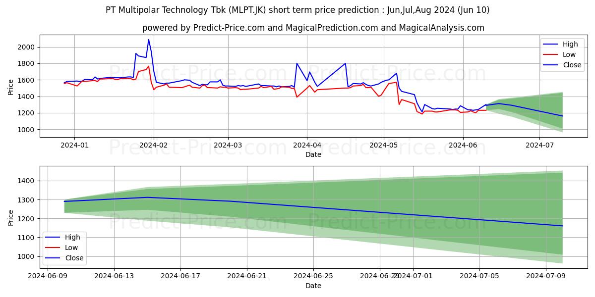 Multipolar Technology Tbk. stock short term price prediction: May,Jun,Jul 2024|MLPT.JK: 1,871.0253441333770751953125000000000