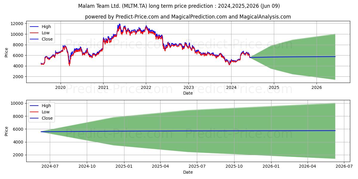 MALAM TEAM LTD stock long term price prediction: 2024,2025,2026|MLTM.TA: 6945.2146