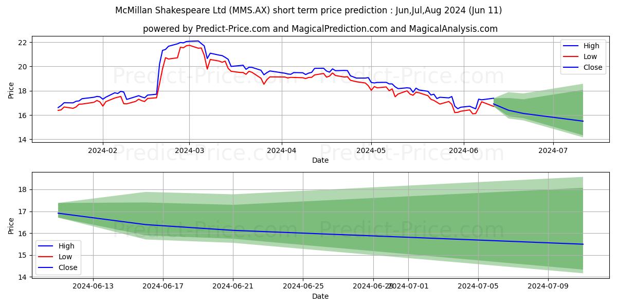 MCMILLAN FPO stock short term price prediction: May,Jun,Jul 2024|MMS.AX: 36.78