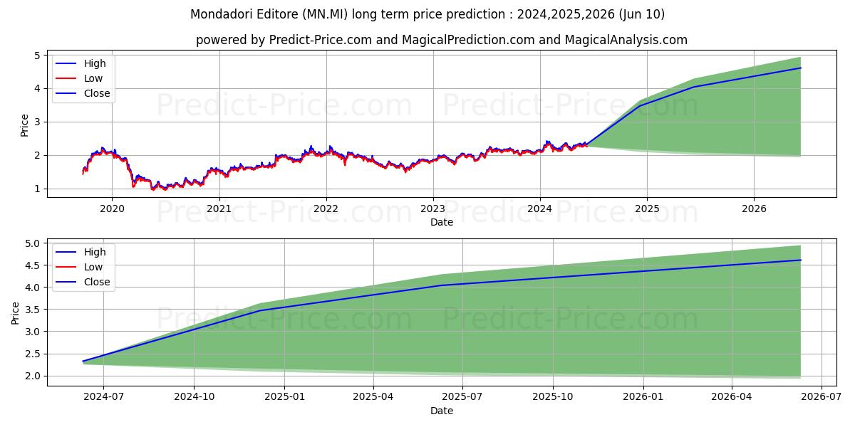 MONDADORI EDIT stock long term price prediction: 2024,2025,2026|MN.MI: 3.3439