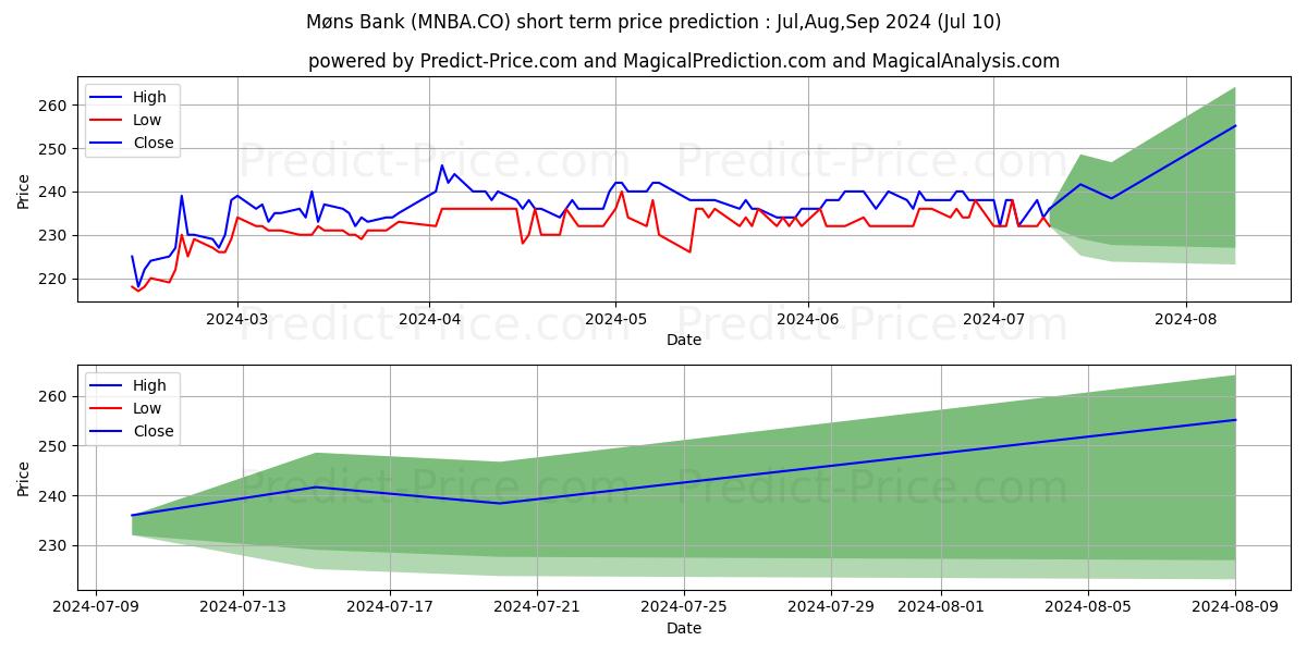 Mns Bank A/S stock short term price prediction: Jul,Aug,Sep 2024|MNBA.CO: 340.0577167510986100751324556767941