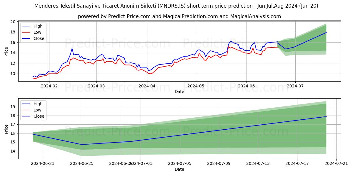 MENDERES TEKSTIL stock short term price prediction: May,Jun,Jul 2024|MNDRS.IS: 25.843