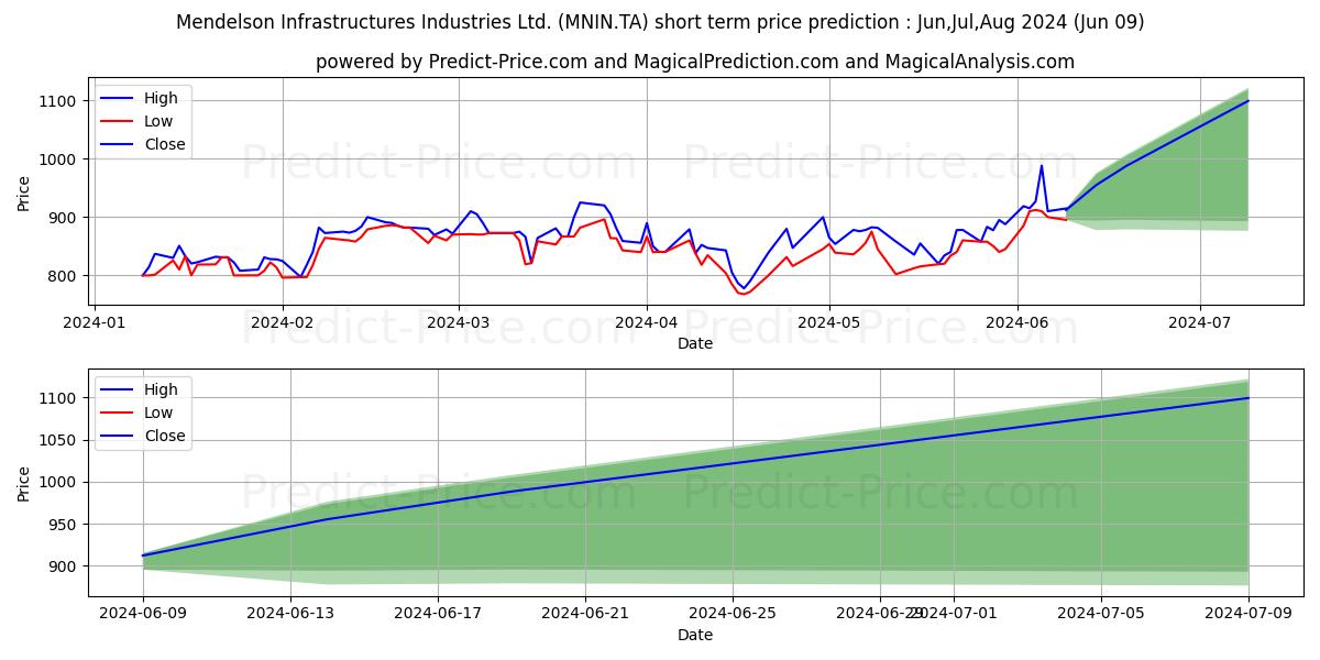 MENDELSON INFRASTR stock short term price prediction: May,Jun,Jul 2024|MNIN.TA: 1,274.39
