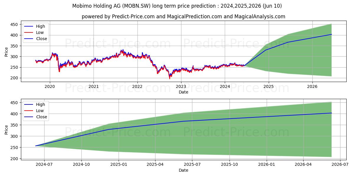 MOBIMO N stock long term price prediction: 2024,2025,2026|MOBN.SW: 392.5936