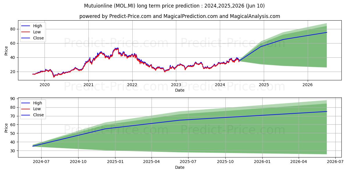 MUTUIONLINE stock long term price prediction: 2024,2025,2026|MOL.MI: 59.5209