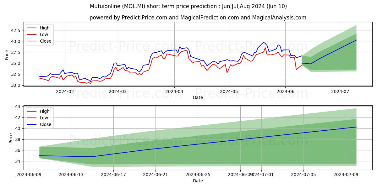 MUTUIONLINE stock short term price prediction: May,Jun,Jul 2024|MOL.MI: 59.52