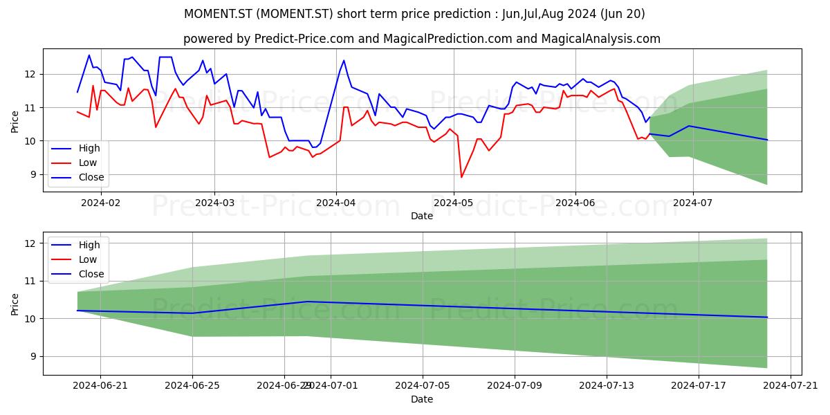 Moment Group AB stock short term price prediction: Jul,Aug,Sep 2024|MOMENT.ST: 12.81
