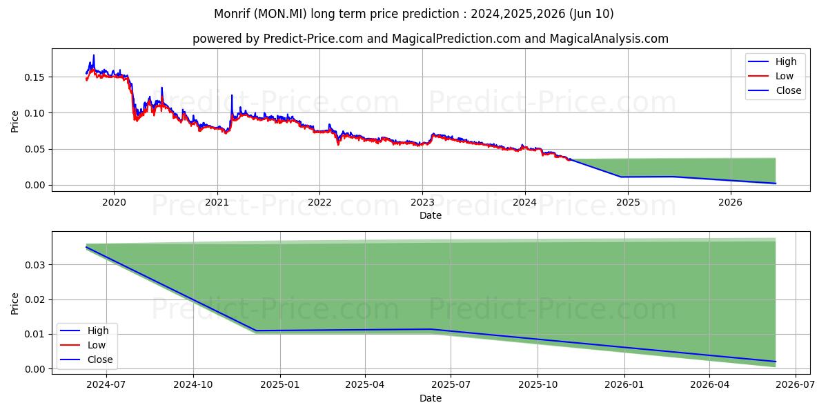 MONRIF stock long term price prediction: 2024,2025,2026|MON.MI: 0.0454
