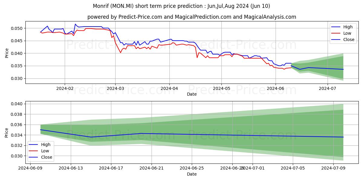 MONRIF stock short term price prediction: May,Jun,Jul 2024|MON.MI: 0.045