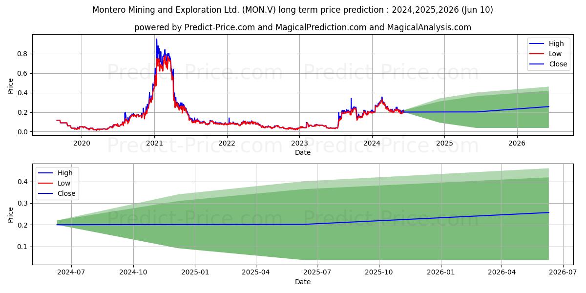MONTERO MINING AND EXPLORATION  stock long term price prediction: 2024,2025,2026|MON.V: 0.4519