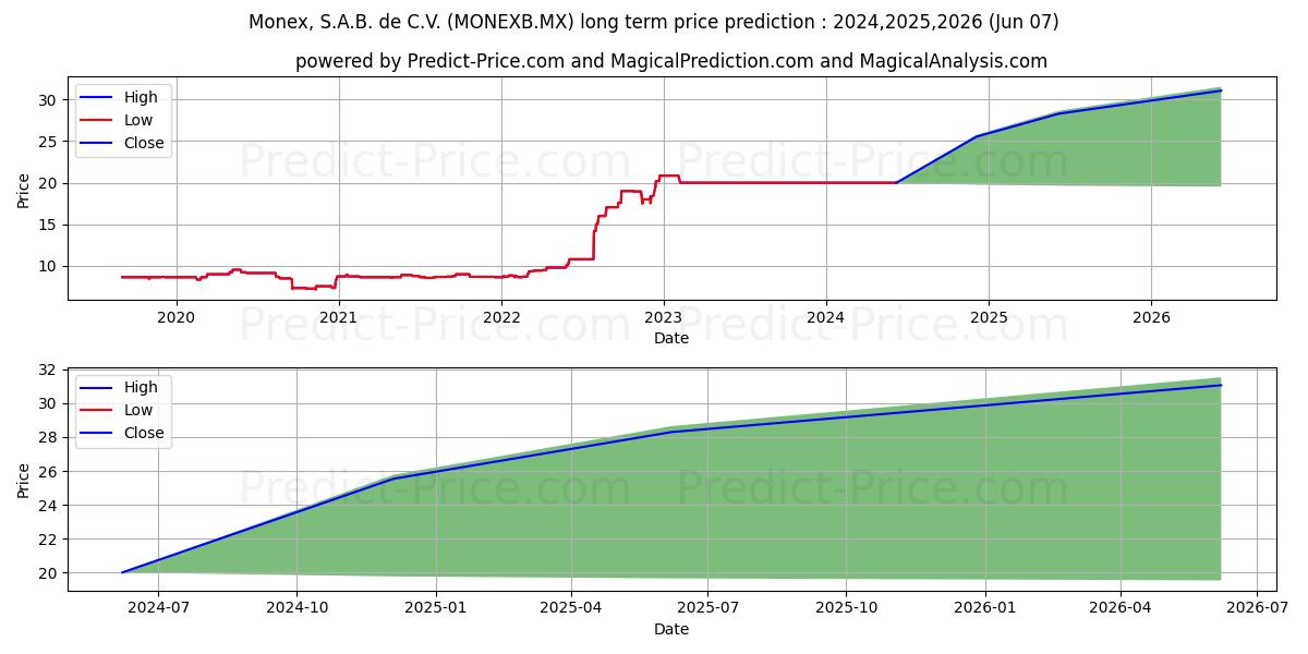 MONEX SAB DE CV stock long term price prediction: 2024,2025,2026|MONEXB.MX: 25.652
