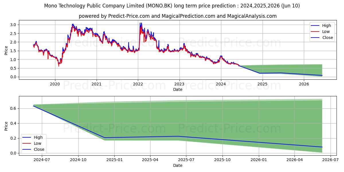 MONO NEXT PUBLIC COMPANY LIMITE stock long term price prediction: 2024,2025,2026|MONO.BK: 0.8801