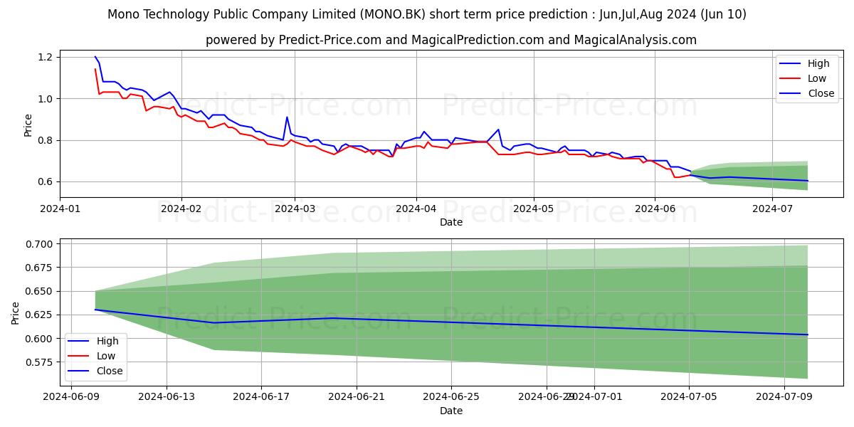 MONO NEXT PUBLIC COMPANY LIMITE stock short term price prediction: May,Jun,Jul 2024|MONO.BK: 0.88