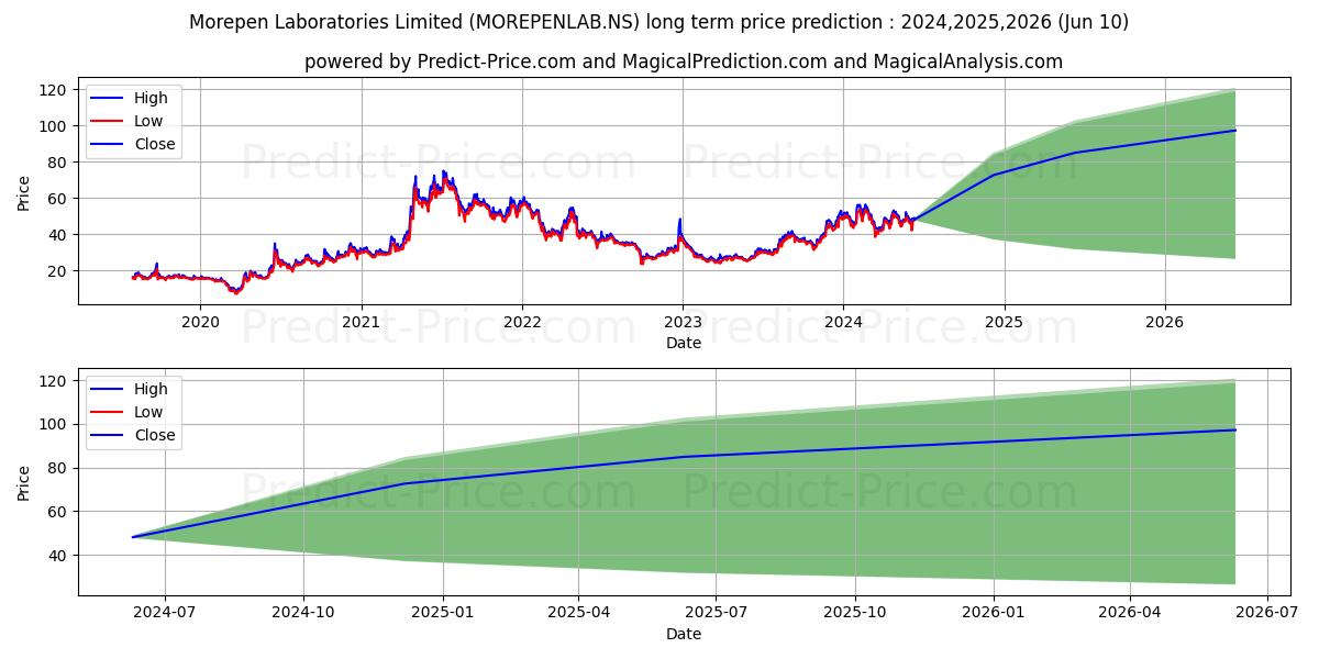 MOREPEN LABORATORI stock long term price prediction: 2024,2025,2026|MOREPENLAB.NS: 91.3594
