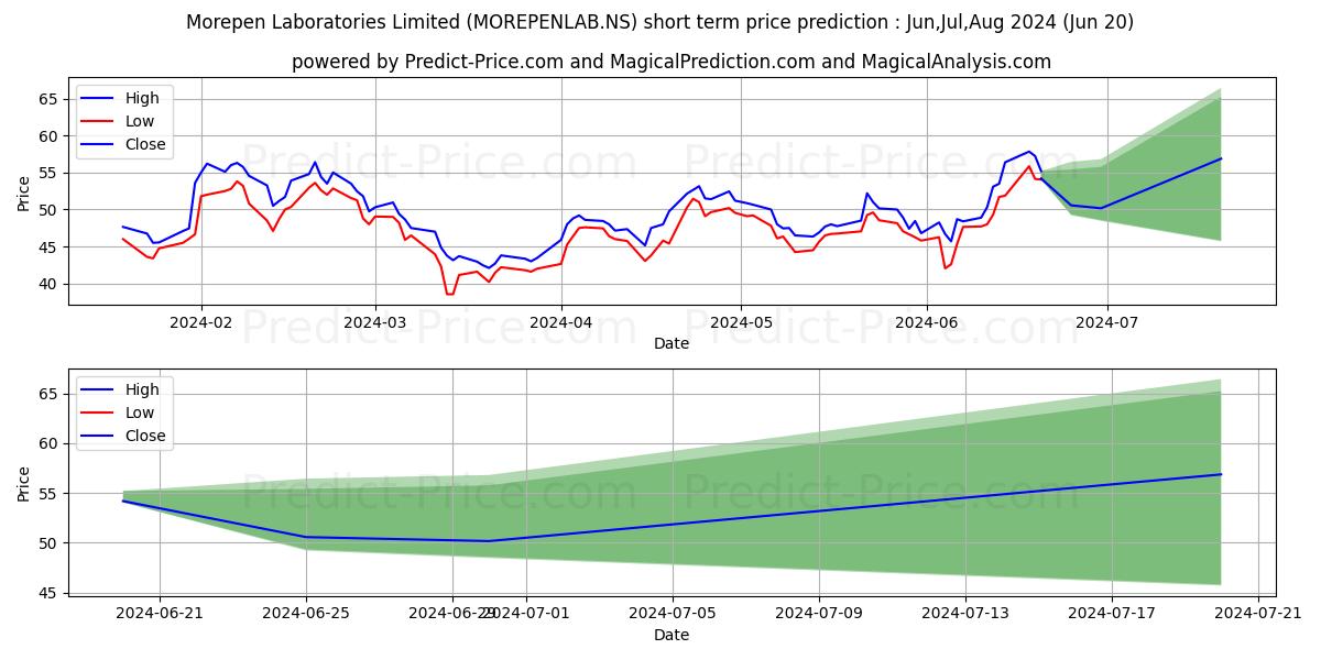 MOREPEN LABORATORI stock short term price prediction: May,Jun,Jul 2024|MOREPENLAB.NS: 91.36