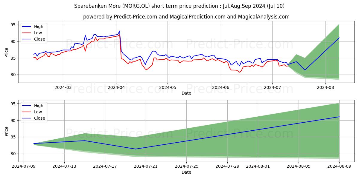 SPAREBANKEN MORE stock short term price prediction: Jul,Aug,Sep 2024|MORG.OL: 119.03