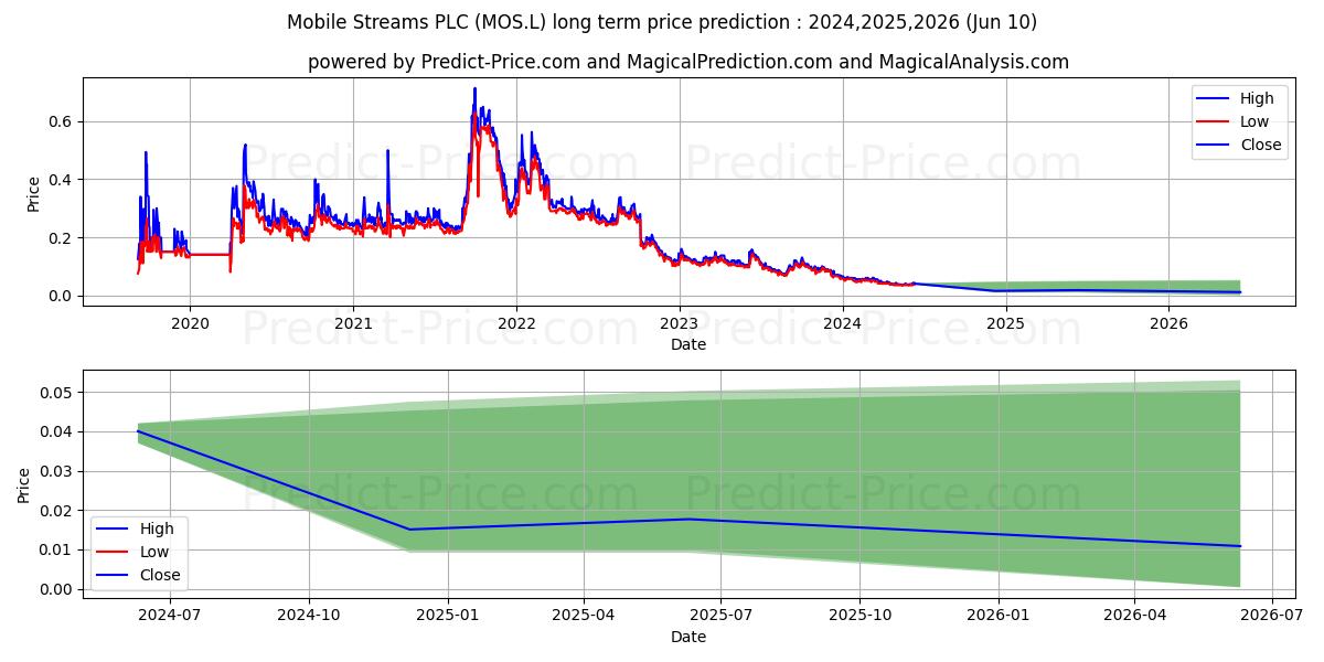 MOBILE STREAMS PLC ORD 0.01P stock long term price prediction: 2024,2025,2026|MOS.L: 0.0626