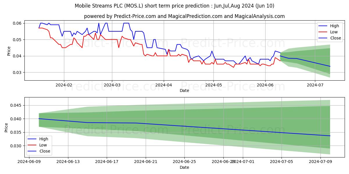 MOBILE STREAMS PLC ORD 0.01P stock short term price prediction: May,Jun,Jul 2024|MOS.L: 0.063