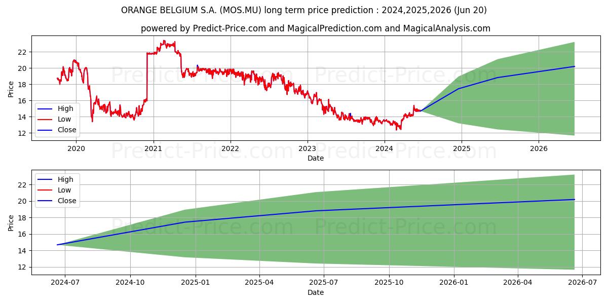 ORANGE BELGIUM S.A. stock long term price prediction: 2024,2025,2026|MOS.MU: 18.1708