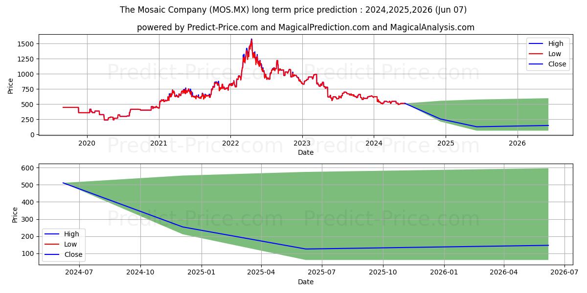 MOSAIC CO stock long term price prediction: 2024,2025,2026|MOS.MX: 617.1728