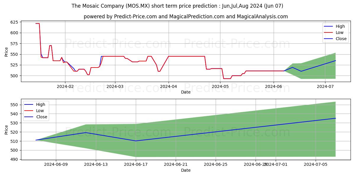 MOSAIC CO stock short term price prediction: May,Jun,Jul 2024|MOS.MX: 617.1727666854858398437500000000000