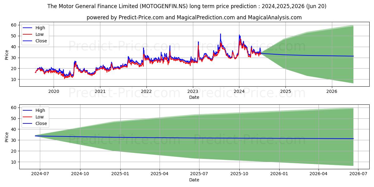 MOTOR & GEN FINANC stock long term price prediction: 2024,2025,2026|MOTOGENFIN.NS: 53.8385