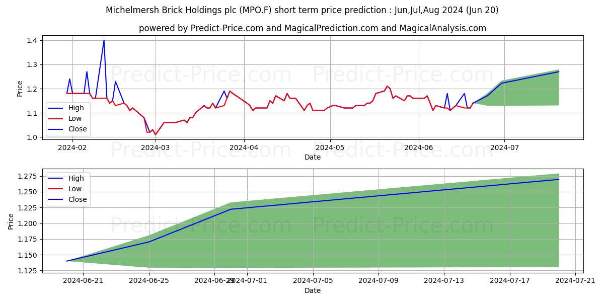 MICHELMERSH BRICK  LS-,20 stock short term price prediction: Jul,Aug,Sep 2024|MPO.F: 1.63