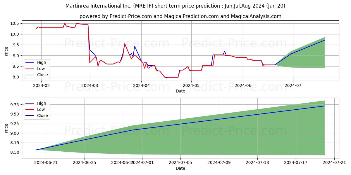 MARTINREA INTERNATIONAL INC stock short term price prediction: Jul,Aug,Sep 2024|MRETF: 11.34