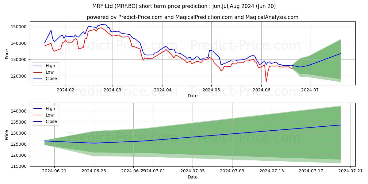 MRF LTD. stock short term price prediction: Jul,Aug,Sep 2024|MRF.BO: 214,464.63