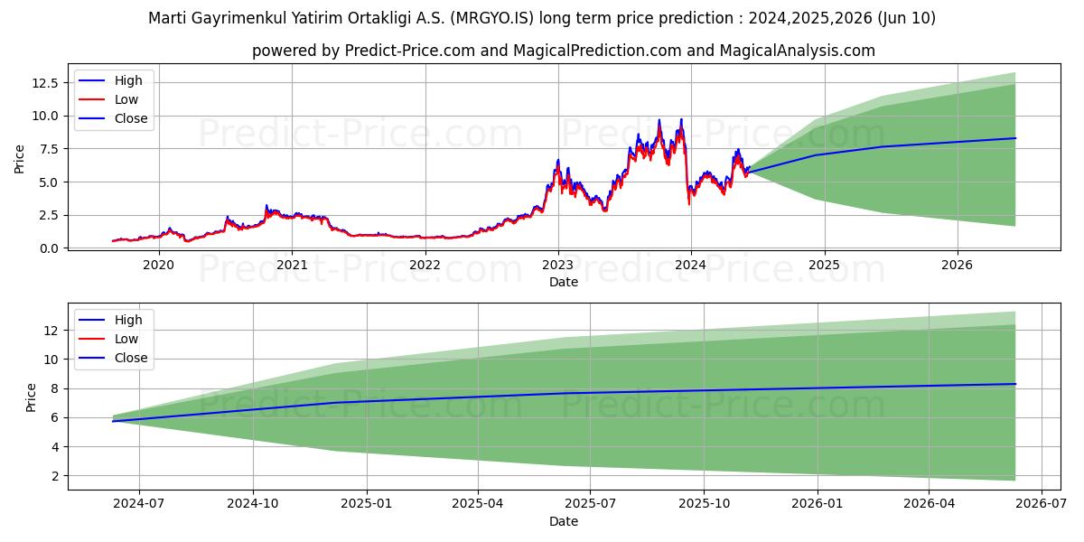 MARTI GMYO stock long term price prediction: 2024,2025,2026|MRGYO.IS: 8.7517
