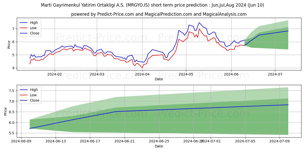 MARTI GMYO stock short term price prediction: May,Jun,Jul 2024|MRGYO.IS: 8.75