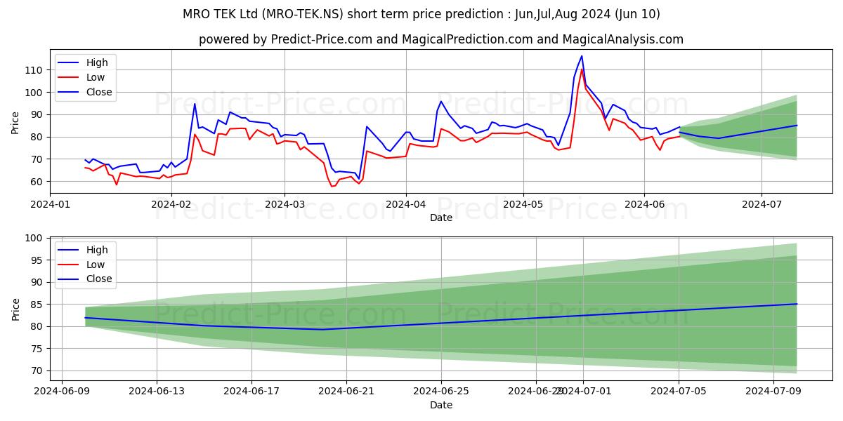 MRO-TEK REALTY LTD stock short term price prediction: May,Jun,Jul 2024|MRO-TEK.NS: 154.77