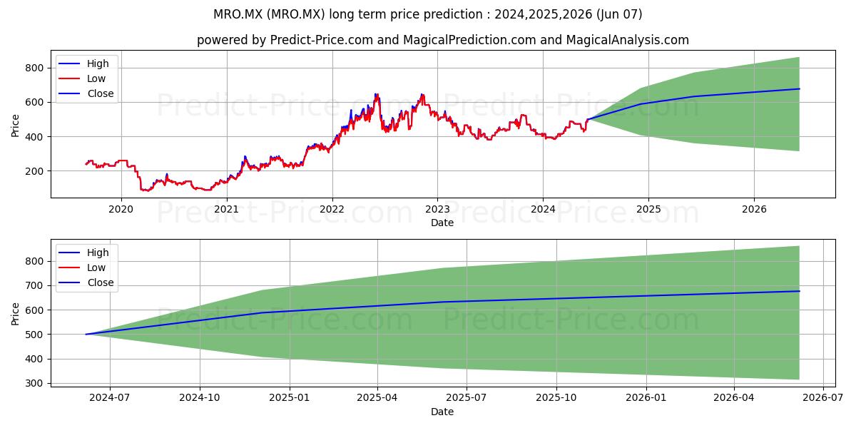 MARATHON OIL CORPORATION stock long term price prediction: 2024,2025,2026|MRO.MX: 584.8149