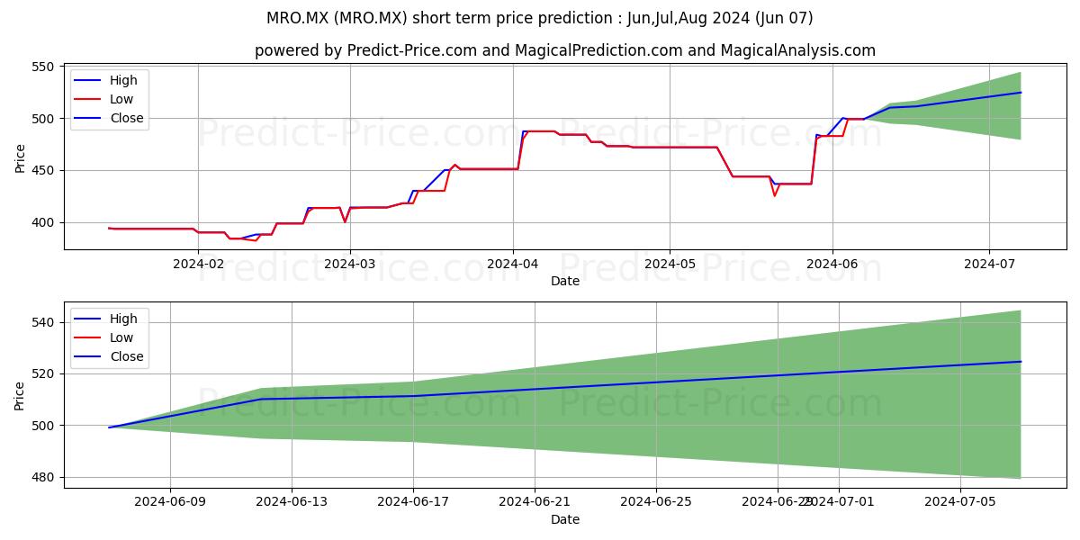 MARATHON OIL CORPORATION stock short term price prediction: May,Jun,Jul 2024|MRO.MX: 584.8148571968079068028600886464119