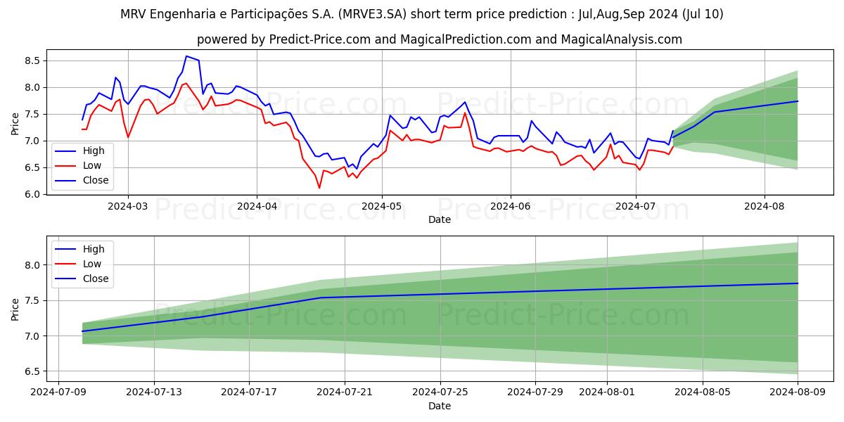 MRV         ON      NM stock short term price prediction: Jul,Aug,Sep 2024|MRVE3.SA: 8.63
