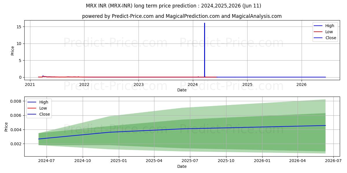 MetrixCoin INR long term price prediction: 2024,2025,2026|MRX-INR: 0.0055
