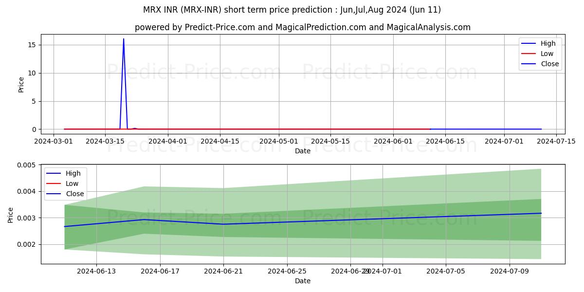 MetrixCoin INR short term price prediction: May,Jun,Jul 2024|MRX-INR: 0.0055