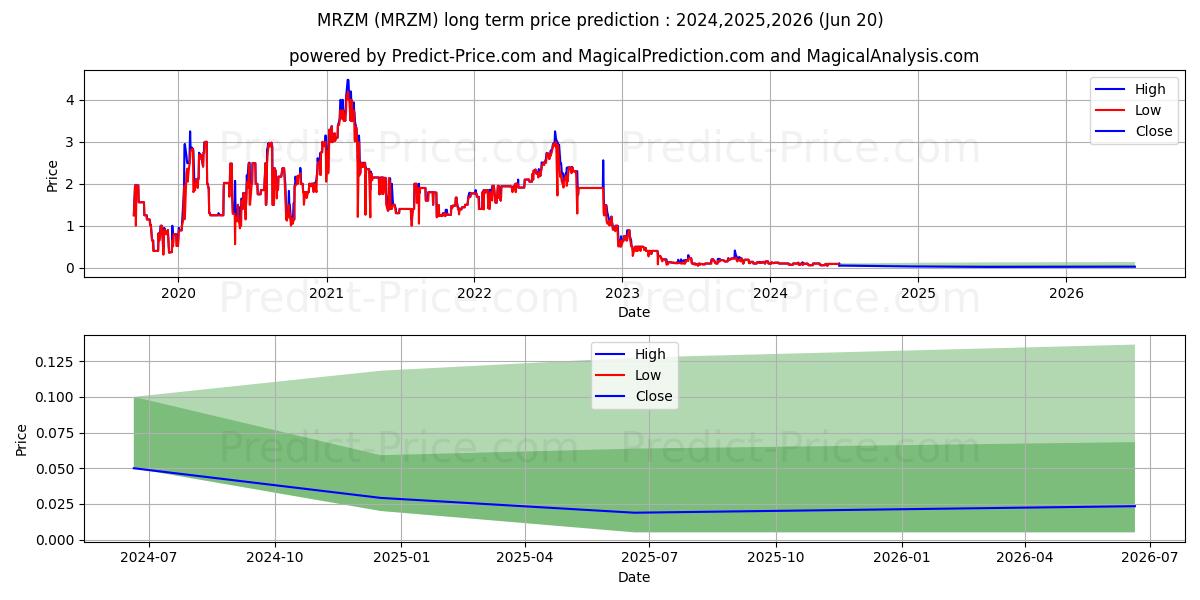 MARIZYME INC stock long term price prediction: 2023,2024,2025|MRZM: 0.2761