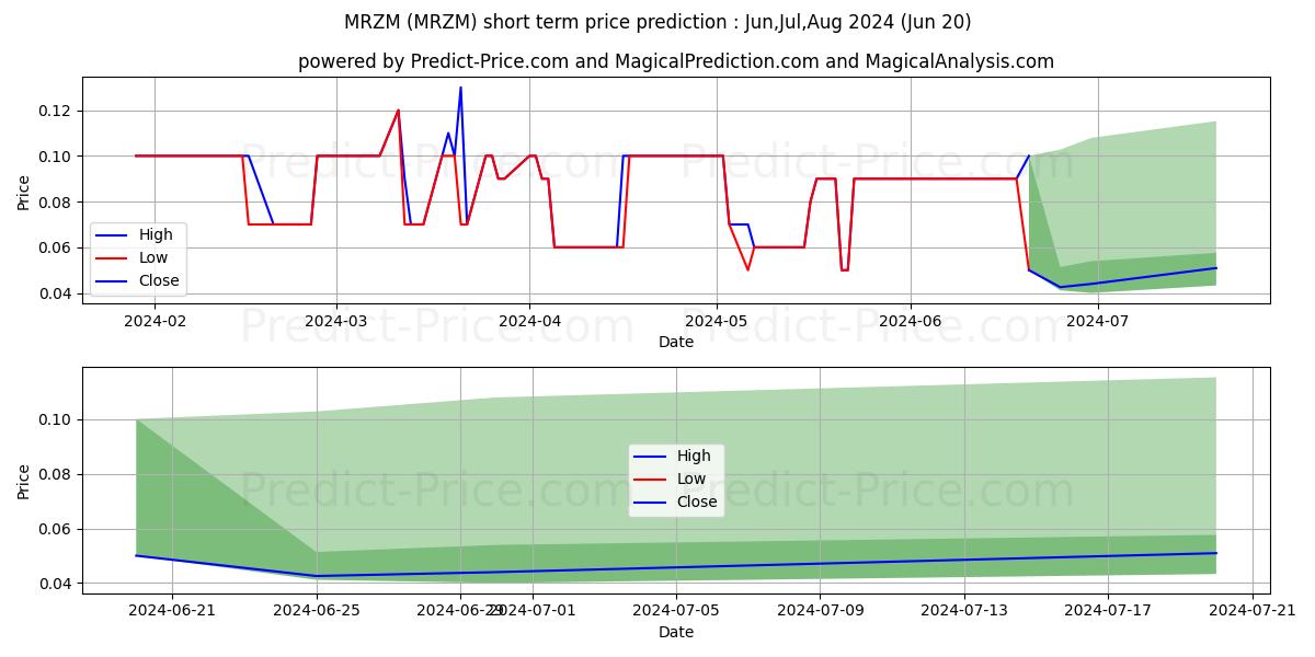 MARIZYME INC stock short term price prediction: Dec,Jan,Feb 2024|MRZM: 0.28