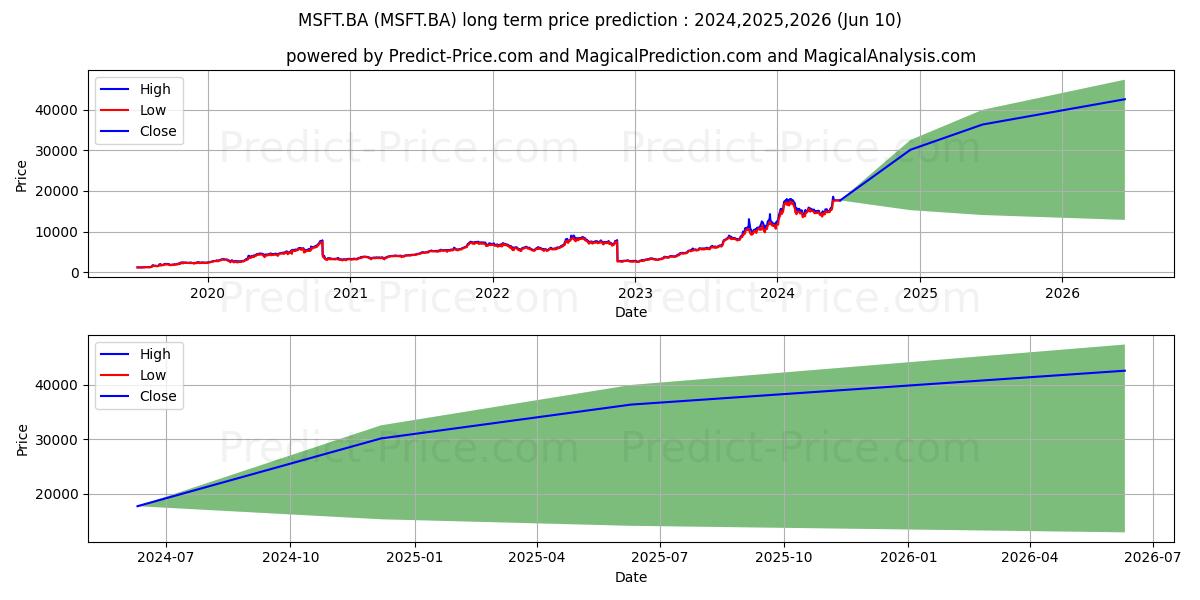 MICROSOFT CORP stock long term price prediction: 2024,2025,2026|MSFT.BA: 24896.9069
