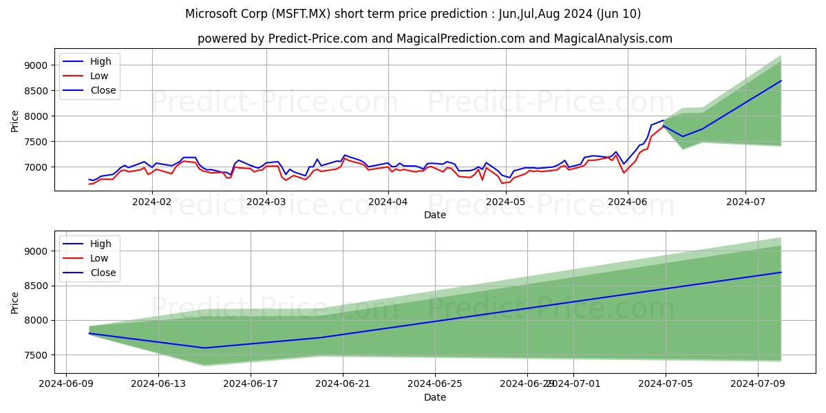 MICROSOFT CORP stock short term price prediction: May,Jun,Jul 2024|MSFT.MX: 12,245.0489078521713963709771633148193