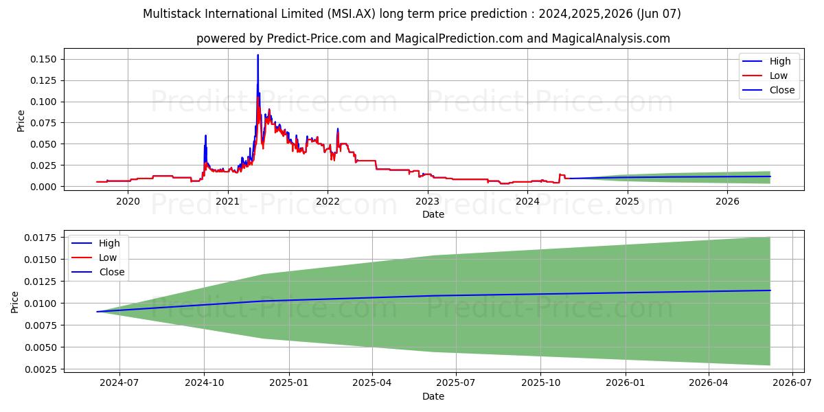 MULTISTACK FPO stock long term price prediction: 2024,2025,2026|MSI.AX: 0.007