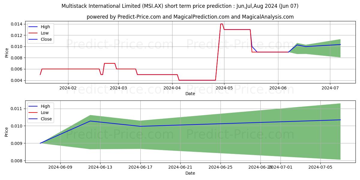 MULTISTACK FPO stock short term price prediction: May,Jun,Jul 2024|MSI.AX: 0.0070