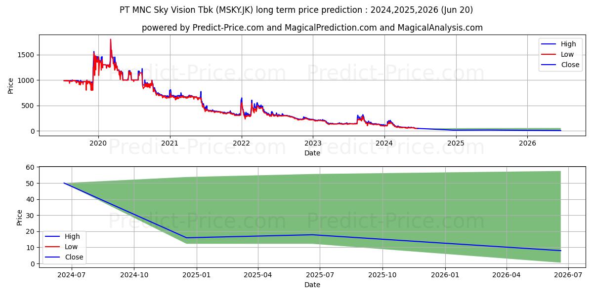 MNC Sky Vision Tbk. stock long term price prediction: 2024,2025,2026|MSKY.JK: 67.7153