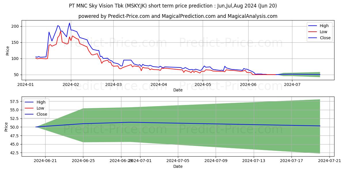 MNC Sky Vision Tbk. stock short term price prediction: Jul,Aug,Sep 2024|MSKY.JK: 67.7153208732604952047040569595993
