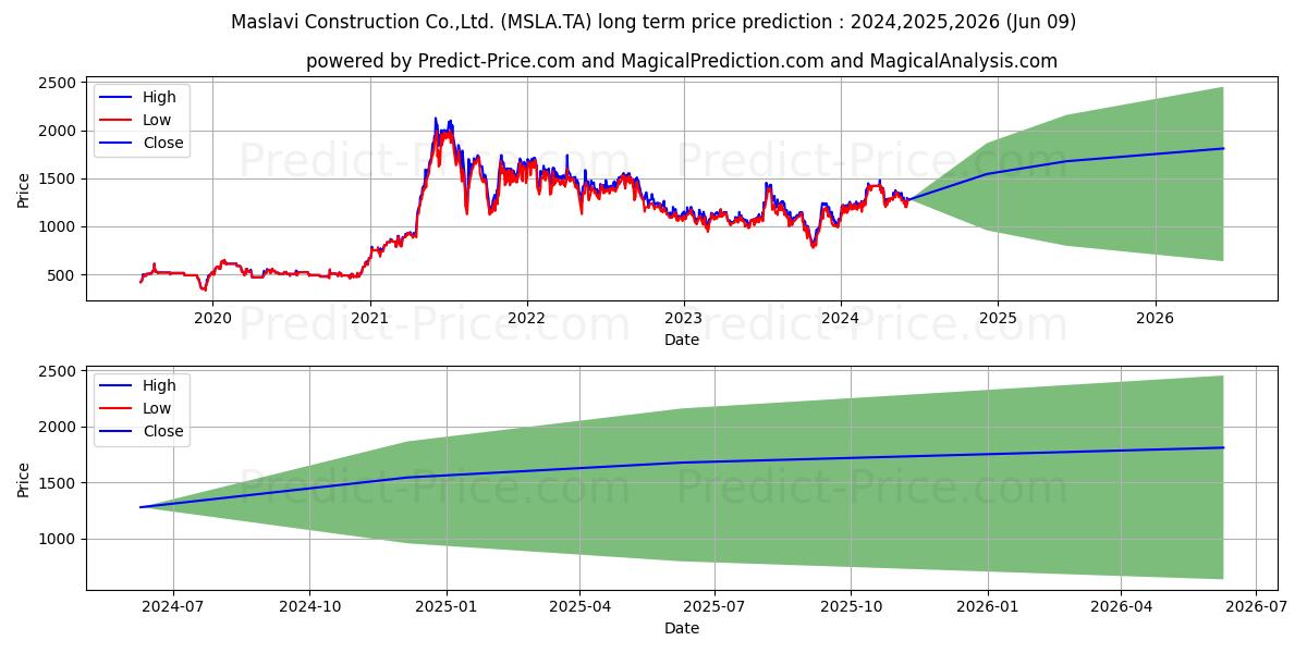 MASLAVI CONSTRUCTI stock long term price prediction: 2024,2025,2026|MSLA.TA: 2100.1696