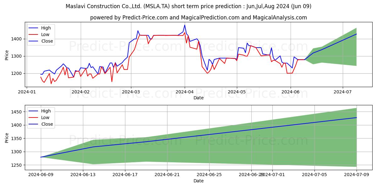 MASLAVI CONSTRUCTI stock short term price prediction: May,Jun,Jul 2024|MSLA.TA: 2,100.1695728302001953125000000000000