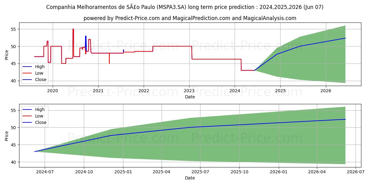 MELHOR SP   ON stock long term price prediction: 2024,2025,2026|MSPA3.SA: 48.6838