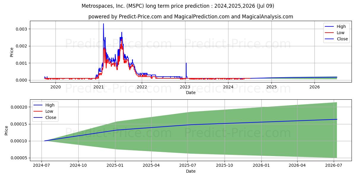 METROSPACES INC stock long term price prediction: 2024,2025,2026|MSPC: 0.0002