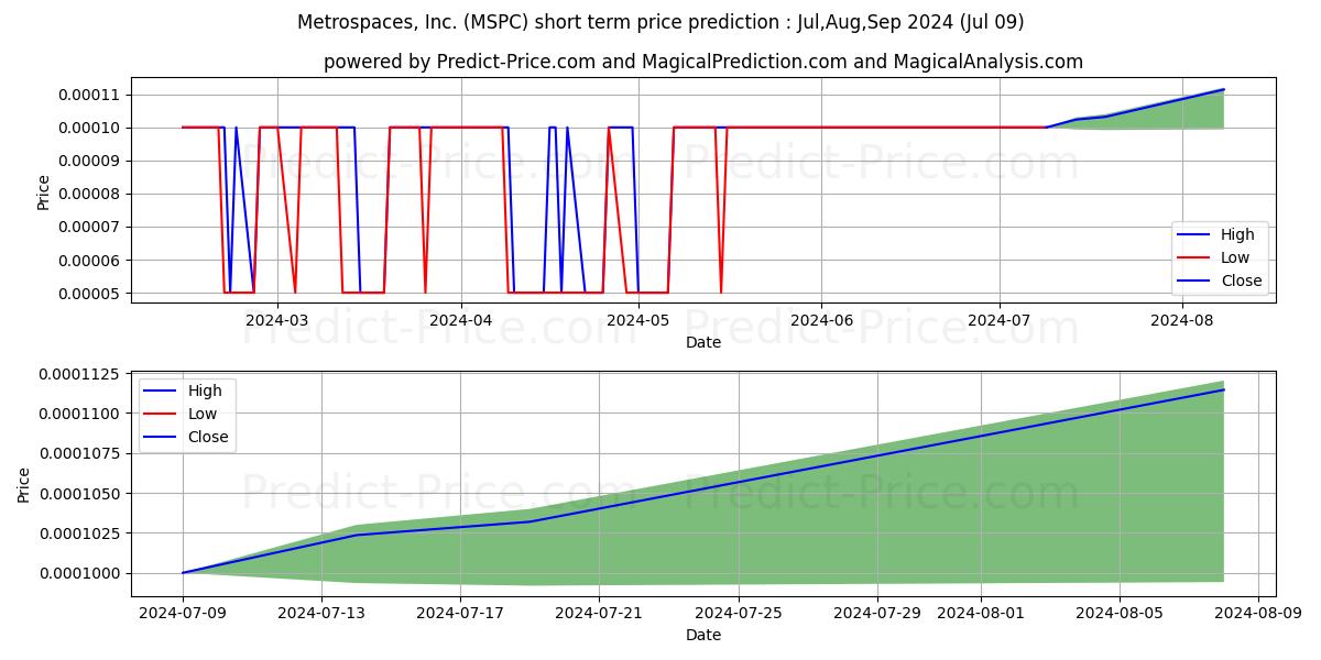 METROSPACES INC stock short term price prediction: Jul,Aug,Sep 2024|MSPC: 0.000157